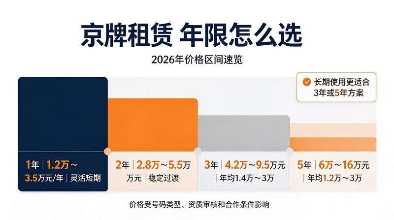 京牌租赁合同签订
